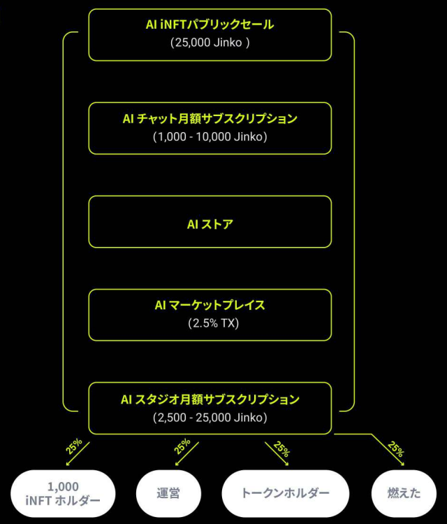 JINKOの「iNFT」の将来性が高く、NFTの値上がり益も見込まれる